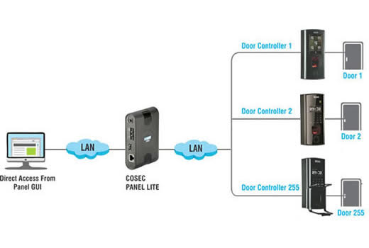 SIMPLE ACCESS CONTROL SOLUTION